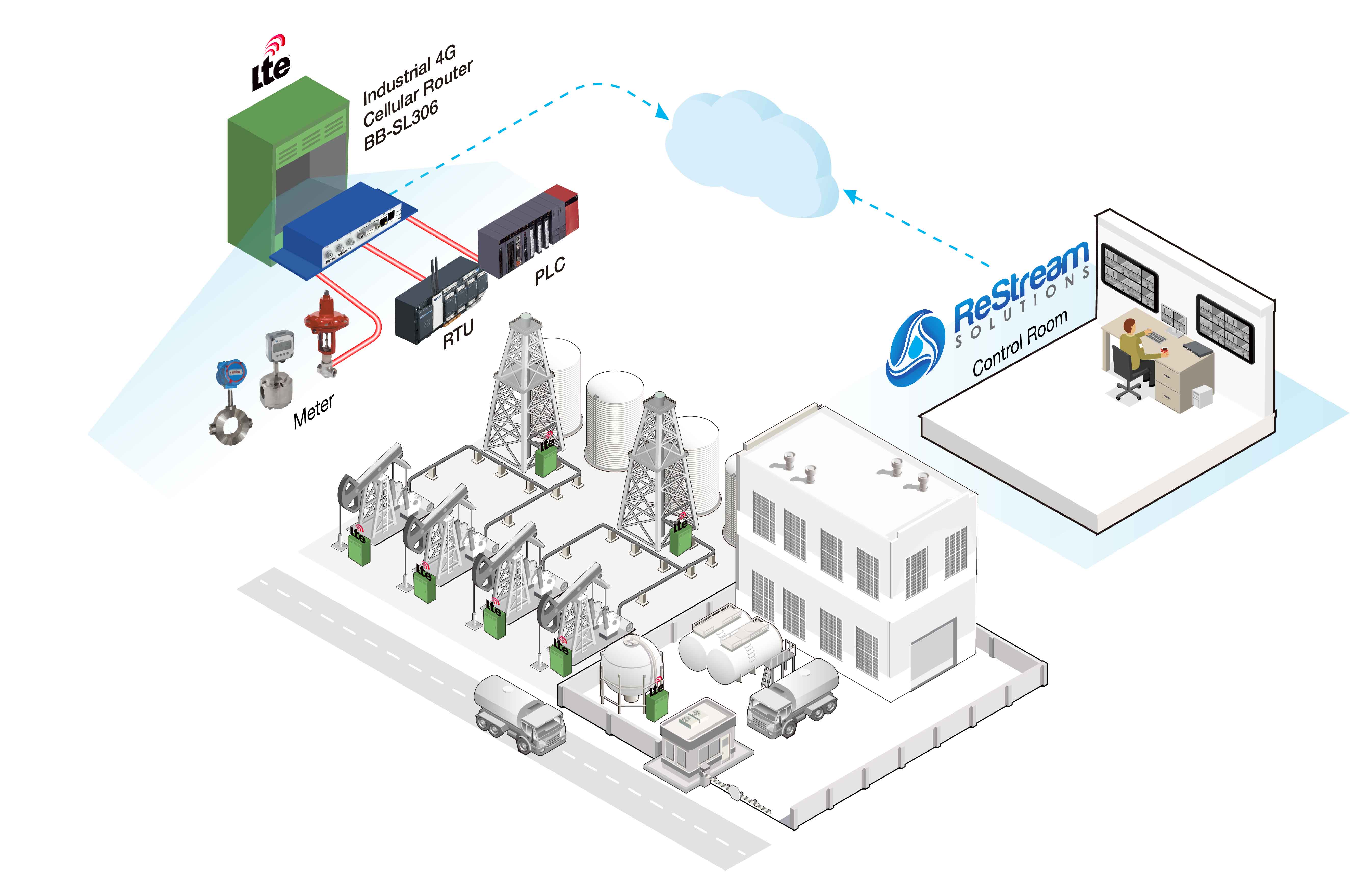 工業(yè)計算機LTE路由器：幫助提供高效、動態(tài)的油田流體應(yīng)用