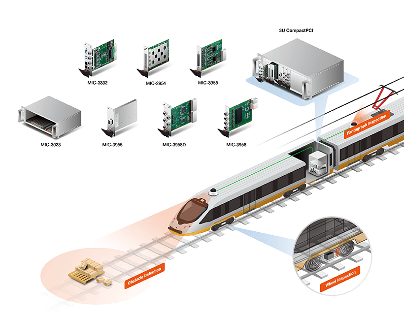 采用工業(yè)平板電腦廠家模塊化CompactPCI產(chǎn)品的車載受電弓監(jiān)控系統(tǒng)，確保穩(wěn)定供電和列車行駛安全